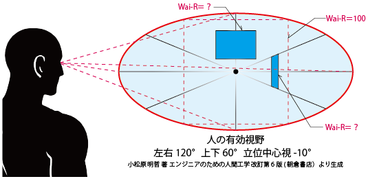 人の有効視野とWAI-Rの関係