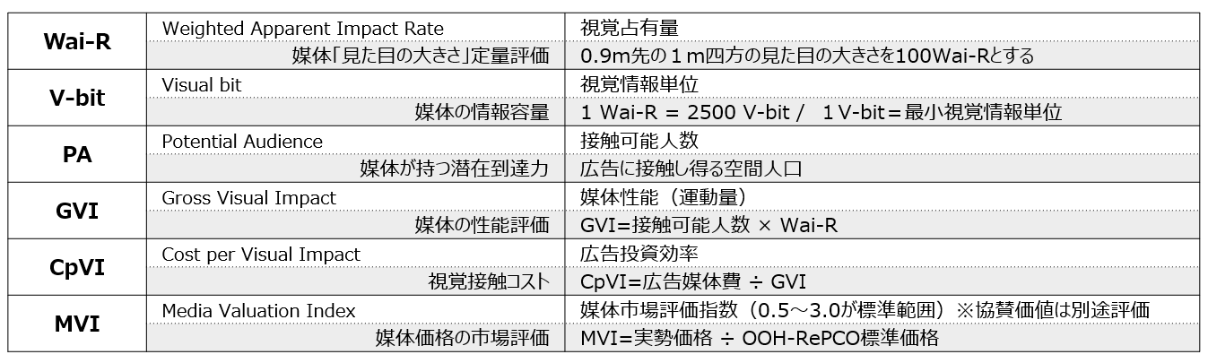VIM Standard 指標定義