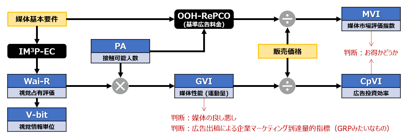 VIM Standard 6指標体系