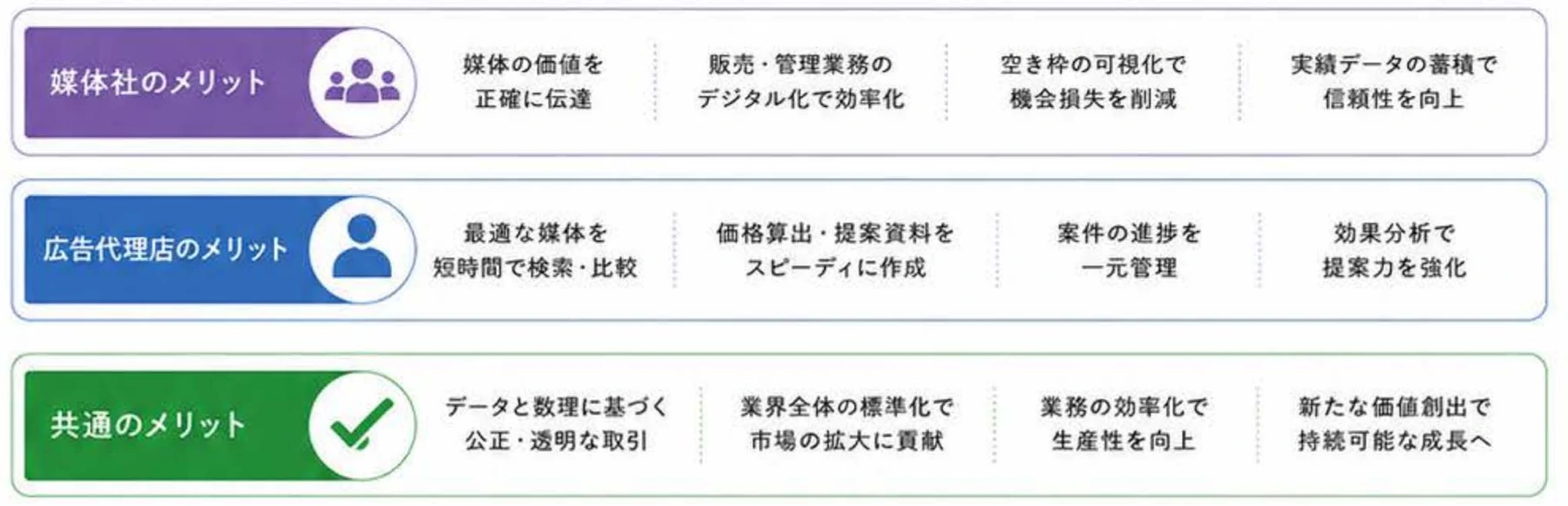 媒体社・広告代理店それぞれのメリットと、共通のメリット