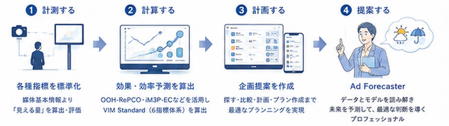 計測する、計算する、計画する、提案する。データとモデルを読み解き最適な判断を導く流れ