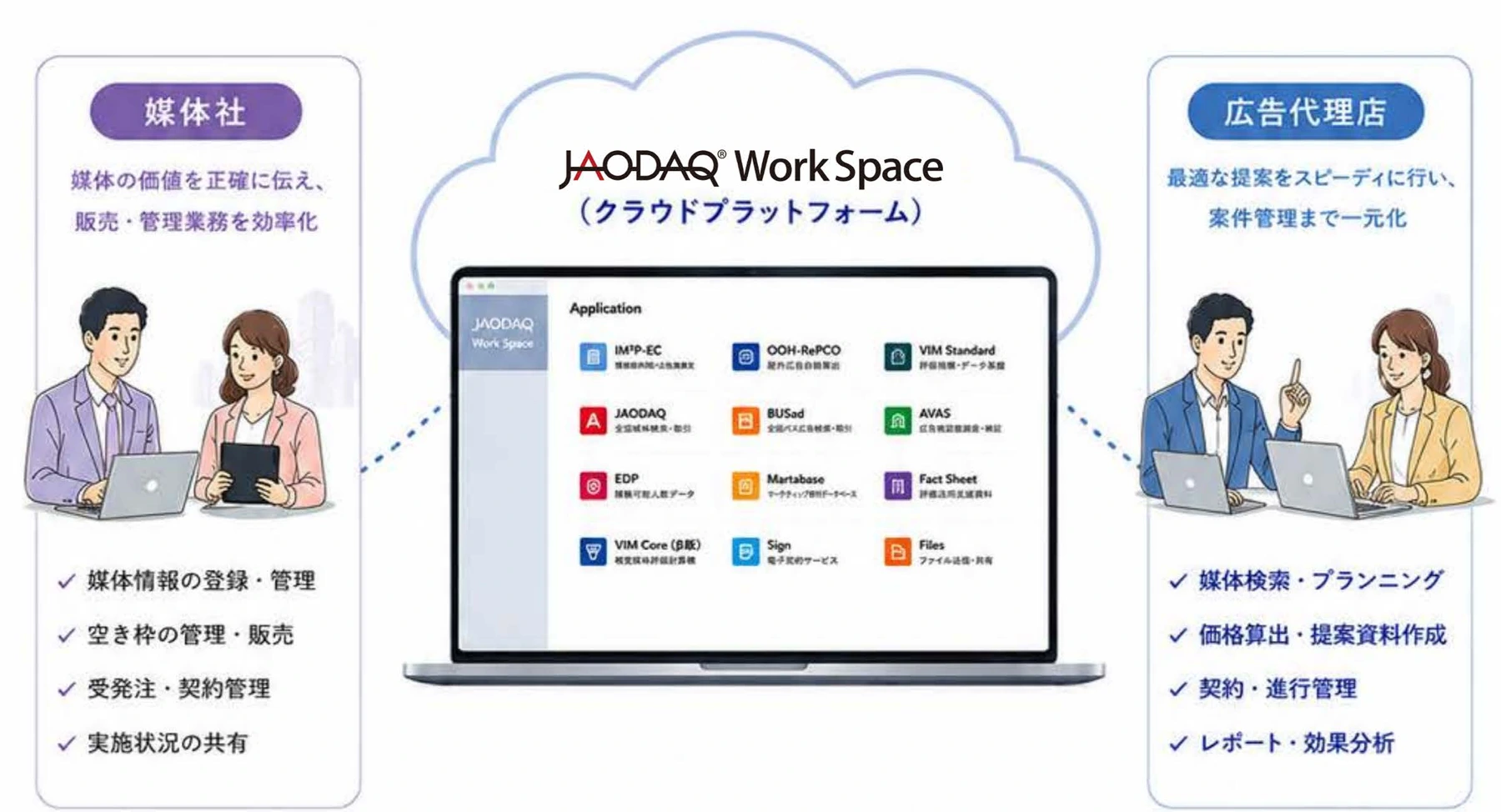 媒体社と広告代理店をJAODAQ WorkSpaceがつなぐ全体像
