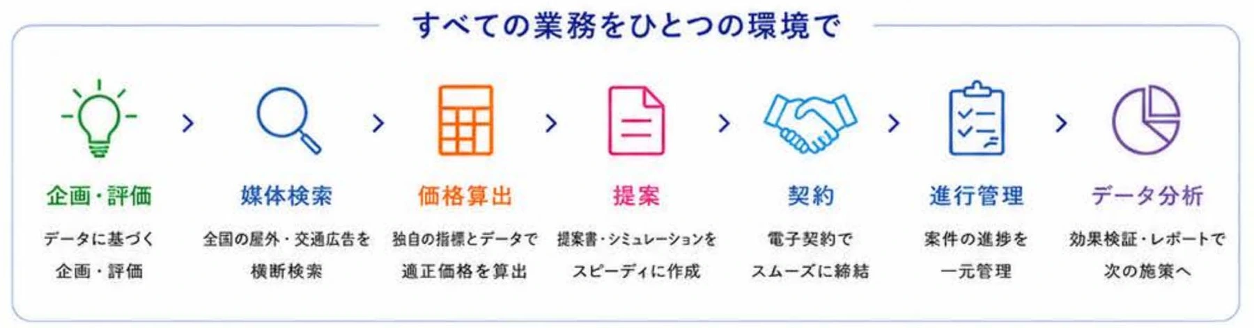 企画・評価、媒体検索、価格算出、提案、契約、進行管理、データ分析の業務フロー